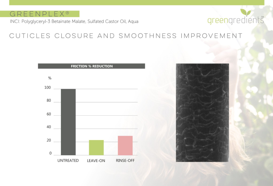 The Greenplex ingredient helps prevent damage, and the chart demonstrates how it promotes cuticle closure and improves smoothness on untreated, leave-on, and rinse-off hair