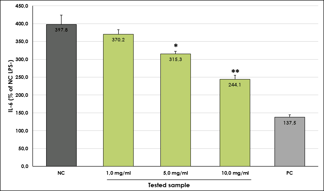 Bar chart illustrating the effect of Centella Asiatica Leaf Extract on IL-6 production at various concentrations compared to negative and positive controls.