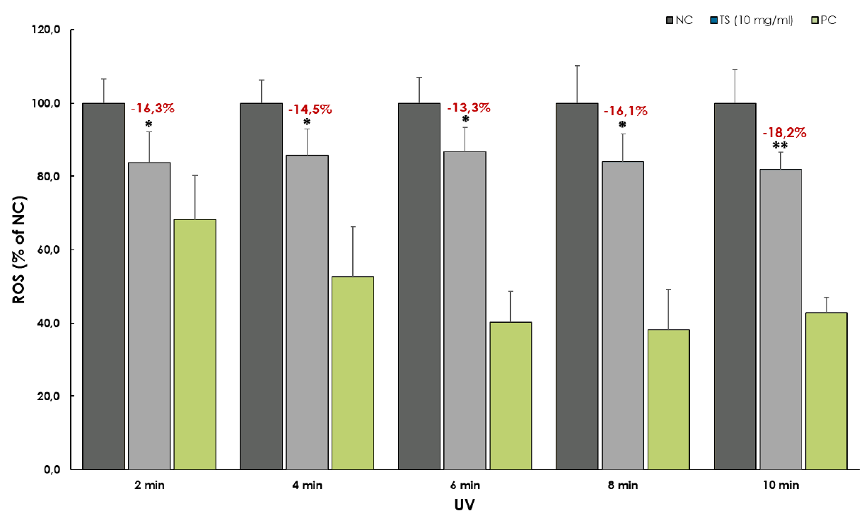 Bar chart showing the reduction of reactive oxygen species (ROS) in cells treated with Centella Asiatica Leaf Extract under UV exposure at various time intervals compared to negative and positive controls.