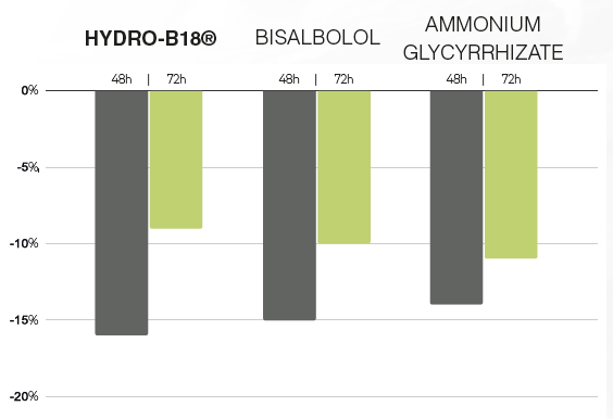Bar chart comparing the TEWL reduction effects of Hydro-B18®, Bisabolol, and Ammonium Glycyrrhizate at 48 and 72 hours after SDS stimulus.