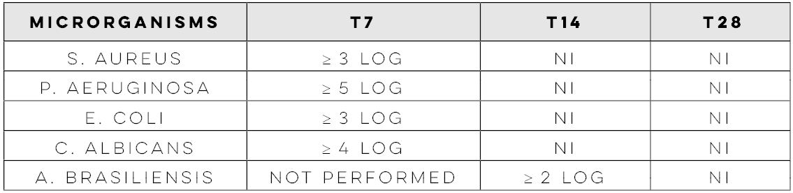Table showing the efficacy of the Epsan Plus natural preservative system against various microorganisms (S. aureus, P. aeruginosa, E. coli, C. albicans, A. brasiliensis) over time intervals T7, T14, and T28, indicating log reduction in microbial count.