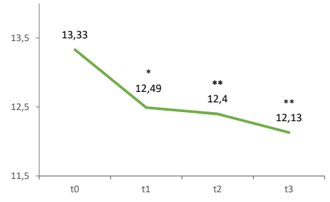 A line graph showing the reduction in Trans Epidermal Water Loss (TEWL) over time after application of SEAWEED MARINE GEL solution.