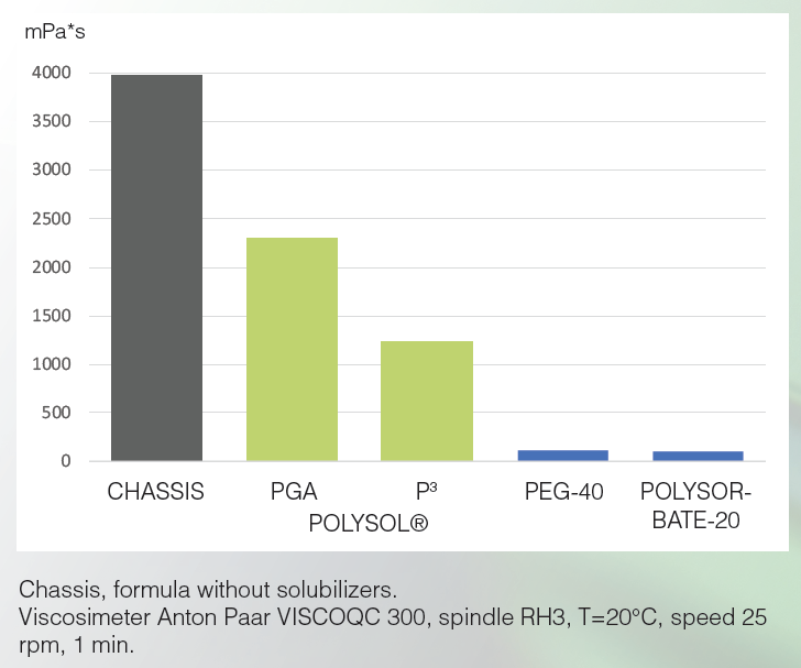 Bar chart comparing the viscosity of a chassis formula without solubilizers, PGA Polysol®, P³ Polysol®, PEG-40, and Polysorbate-20.