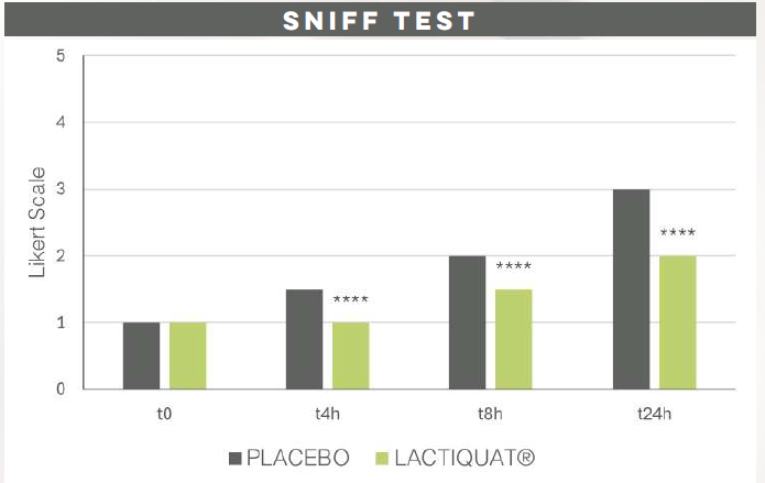 A bar chart showing the sniff test results for placebo and LACTIQUAT® over time (t0, t4h, t8h, t24h). The y-axis uses a Likert scale from 0 to 5. At t0, both groups have similar ratings around 1. At t4h, the placebo has a higher rating than LACTIQUAT®. At t8h, the placebo still has a higher rating, but the difference is less. At t24h, the placebo has the highest rating, while LACTIQUAT® has a significantly lower rating, indicating better performance in reducing odor.