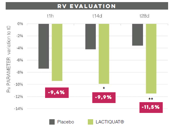 A bar chart showing the RV parameter variation compared to T0 over time (1 hour, 14 days, and 28 days) for Placebo and LACTIQUAT®. LACTIQUAT® shows greater negative variations in RV parameter compared to Placebo at all time points.