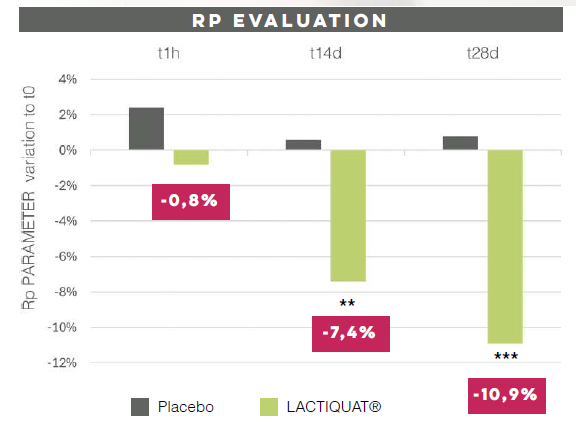 A bar chart showing the RP parameter variation compared to T0 over time (1 hour, 14 days, and 28 days) for Placebo and LACTIQUAT®. LACTIQUAT® shows greater negative variations in RP parameter compared to Placebo at all time points.