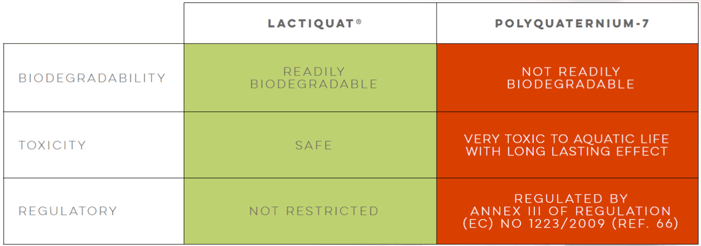 A table comparing LACTIQUAT® and Polyquaternium-7 on three aspects: biodegradability, toxicity, and regulatory status. LACTIQUAT® is readily biodegradable, safe, and not restricted. Polyquaternium-7 is not readily biodegradable, very toxic to aquatic life with long-lasting effects, and regulated by Annex III of Regulation (EC) No 1223/2009 (Ref. 66).