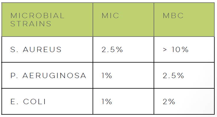 A table showing the antimicrobial efficacy of LACTIQUAT® against S. aureus, P. aeruginosa, and E. coli. For S. aureus, the MIC is 2.5% and the MBC is greater than 10%. For P. aeruginosa, the MIC is 1% and the MBC is 2.5%. For E. coli, the MIC is 1% and the MBC is 2%.