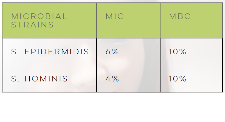 A table showing the antimicrobial efficacy of an ingredient against S. epidermidis and S. hominis. For S. epidermidis, the MIC is 6% and the MBC is 10%. For S. hominis, the MIC is 4% and the MBC is 10%.