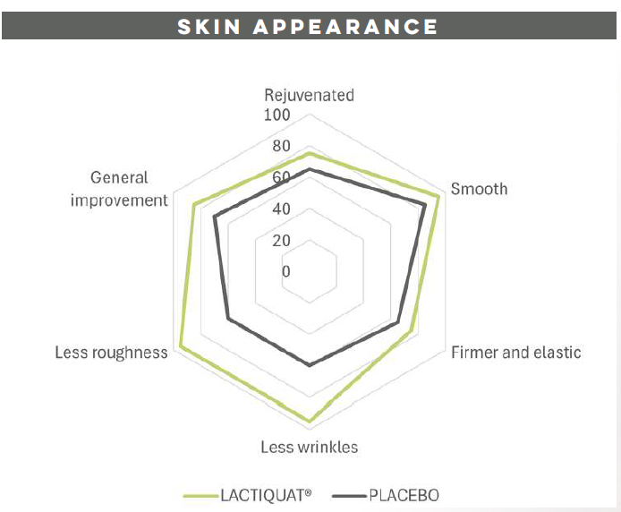 A radar chart comparing the skin appearance results of LACTIQUAT® versus a placebo. The chart includes parameters such as rejuvenation, smoothness, firmness and elasticity, wrinkle reduction, roughness reduction, and general improvement. LACTIQUAT® (green line) shows better performance in most categories compared to the placebo (grey line).