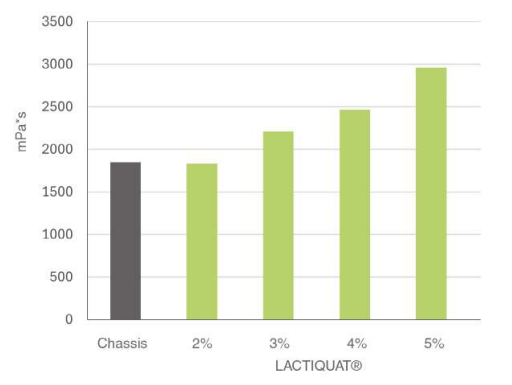 Bar chart displaying viscosity measurements of a formula with different concentrations of LACTIQUAT®.