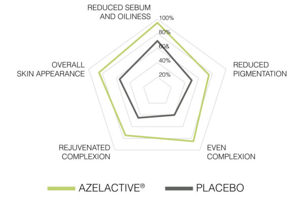 AZELACTIVE® | Polymeric Azelaic Acid, 5× Efficiency Advantage