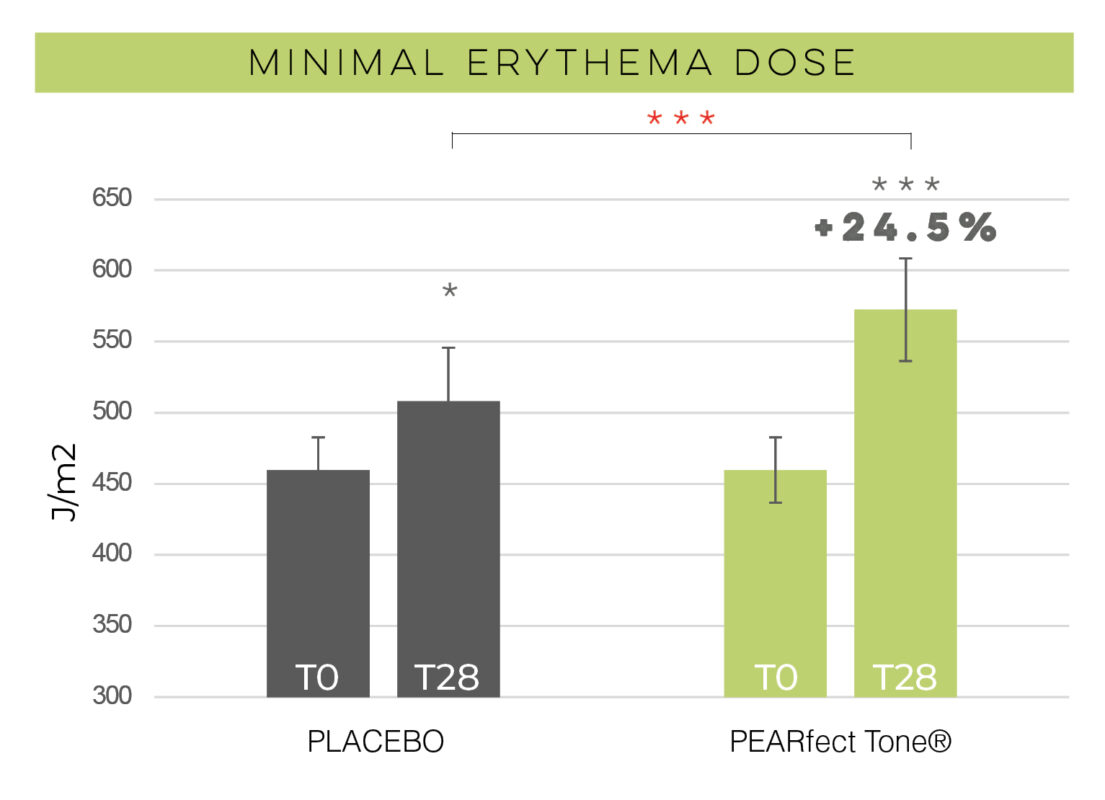 Increase in Minimal Erythema Dose after 28 days of PEARfect Tone®, showing a +24.5% rise in UV tolerance compared to placebo.