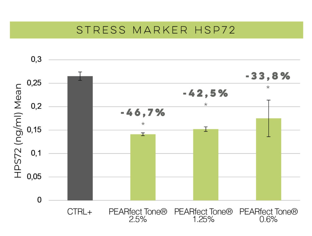 Dose-dependent reduction of the heat-stress marker HSP72 after PEARfect Tone® treatment under IR-induced photostress.