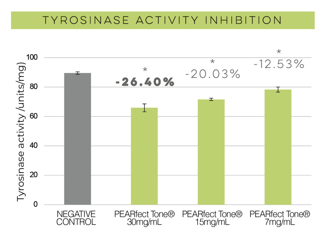 Dose-dependent inhibition of tyrosinase activity by PEARfect Tone®, showing reduced enzymatic activity at 30 mg/mL, 15 mg/mL and 7 mg/mL compared to control.