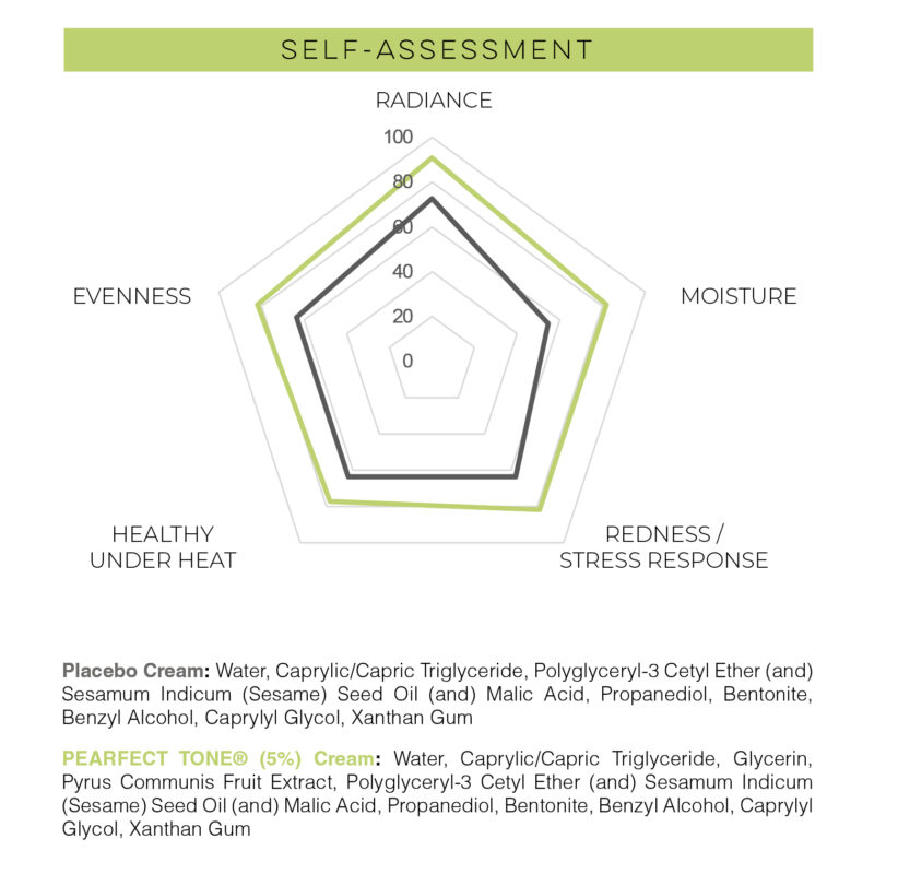 Radar chart showing self-assessment improvements with PEARfect Tone® (5% cream) versus placebo across radiance, moisture, evenness, redness/stress response and heat resilience.